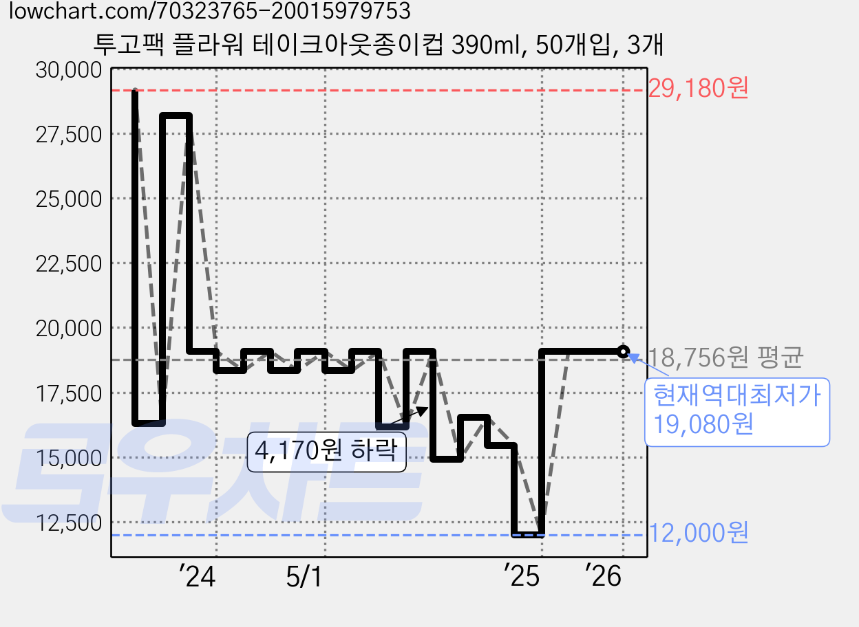 투고팩 플라워 테이크아웃종이컵 390ml, 50개입, 3개 가격 변동 차트, 현재가 19,080원, 역대최저가