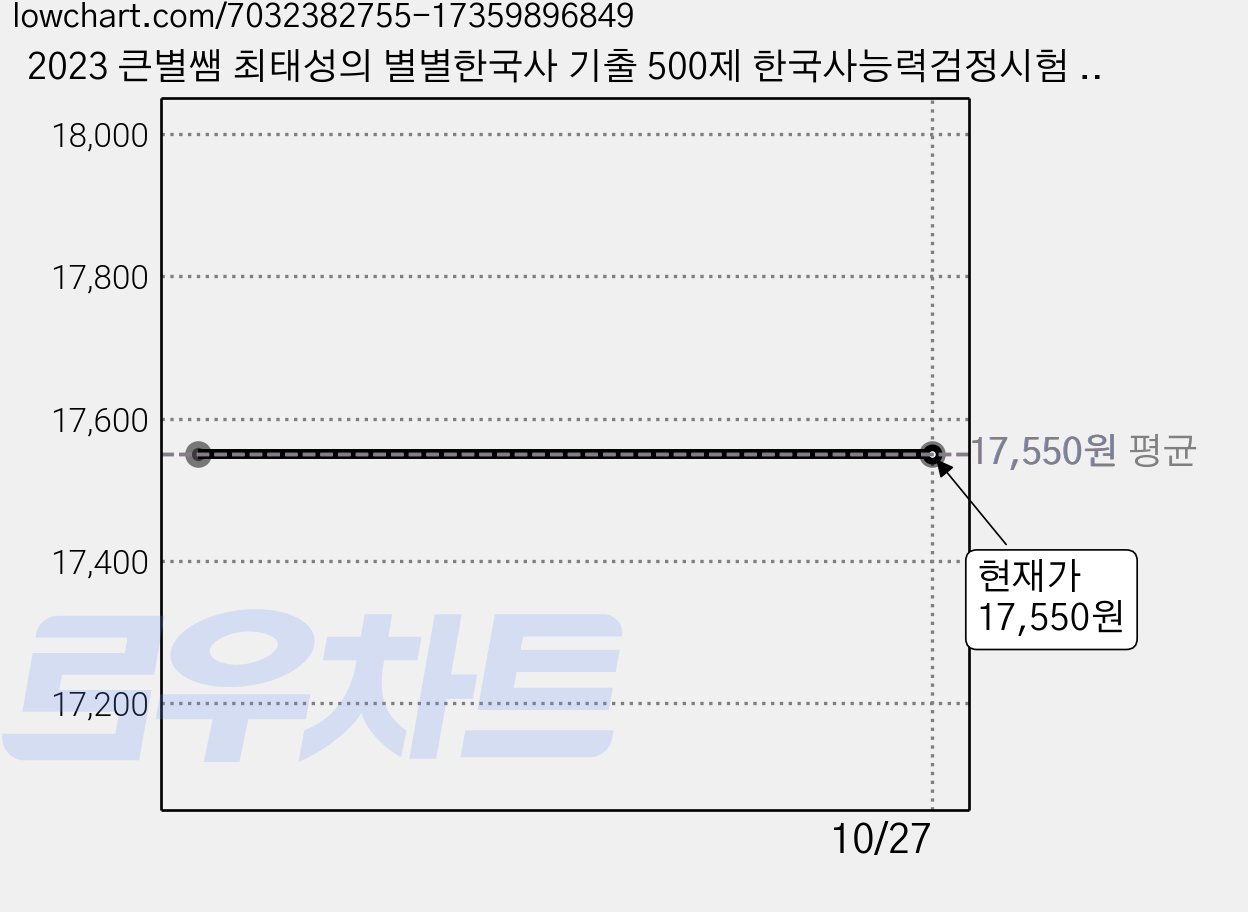 2023 큰별쌤 최태성의 별별한국사 기출 500제 한국사능력검정시험 기본 (4 5 6급), 이투스북 가격 변동 차트, 현재가 17,550원