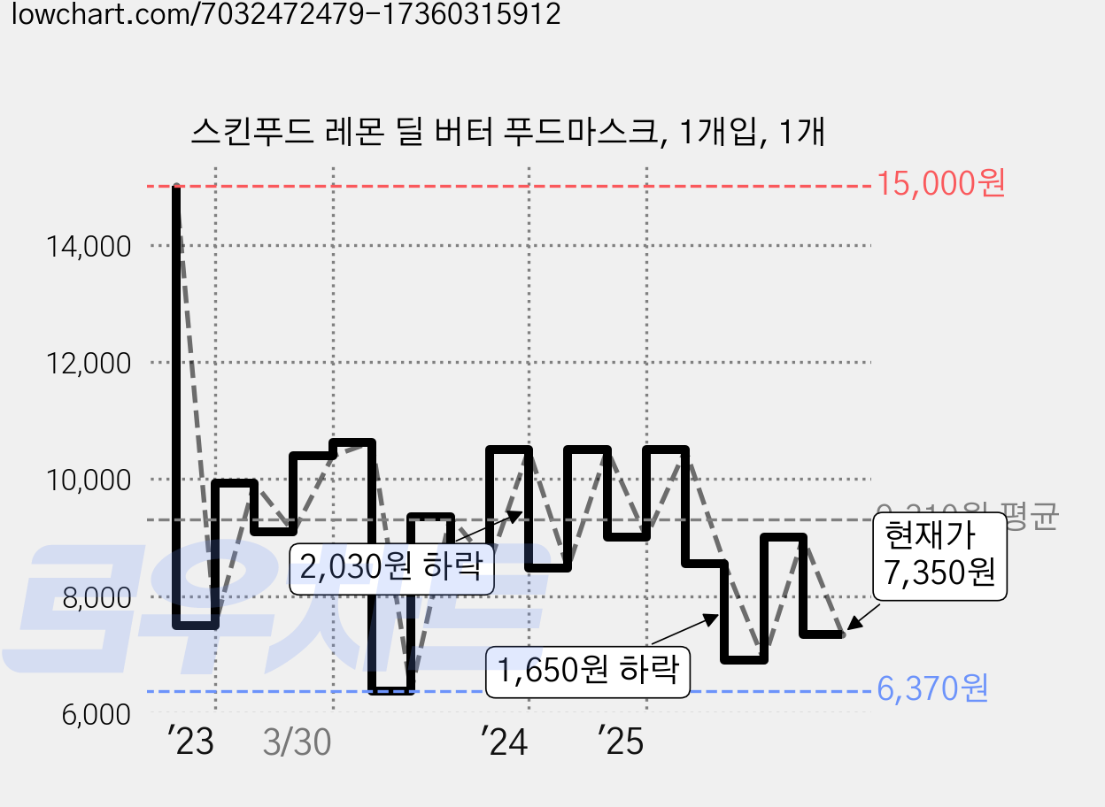 스킨푸드 레몬 딜 버터 푸드마스크, 1개입, 1개 가격 변동 차트, 현재가 7,350원, 관측 최저가 6,370원