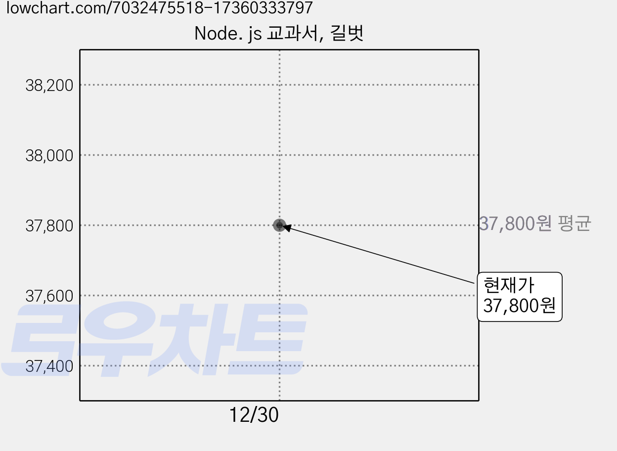 Node. js 교과서, 길벗 가격 변동 차트, 현재가 37,800원