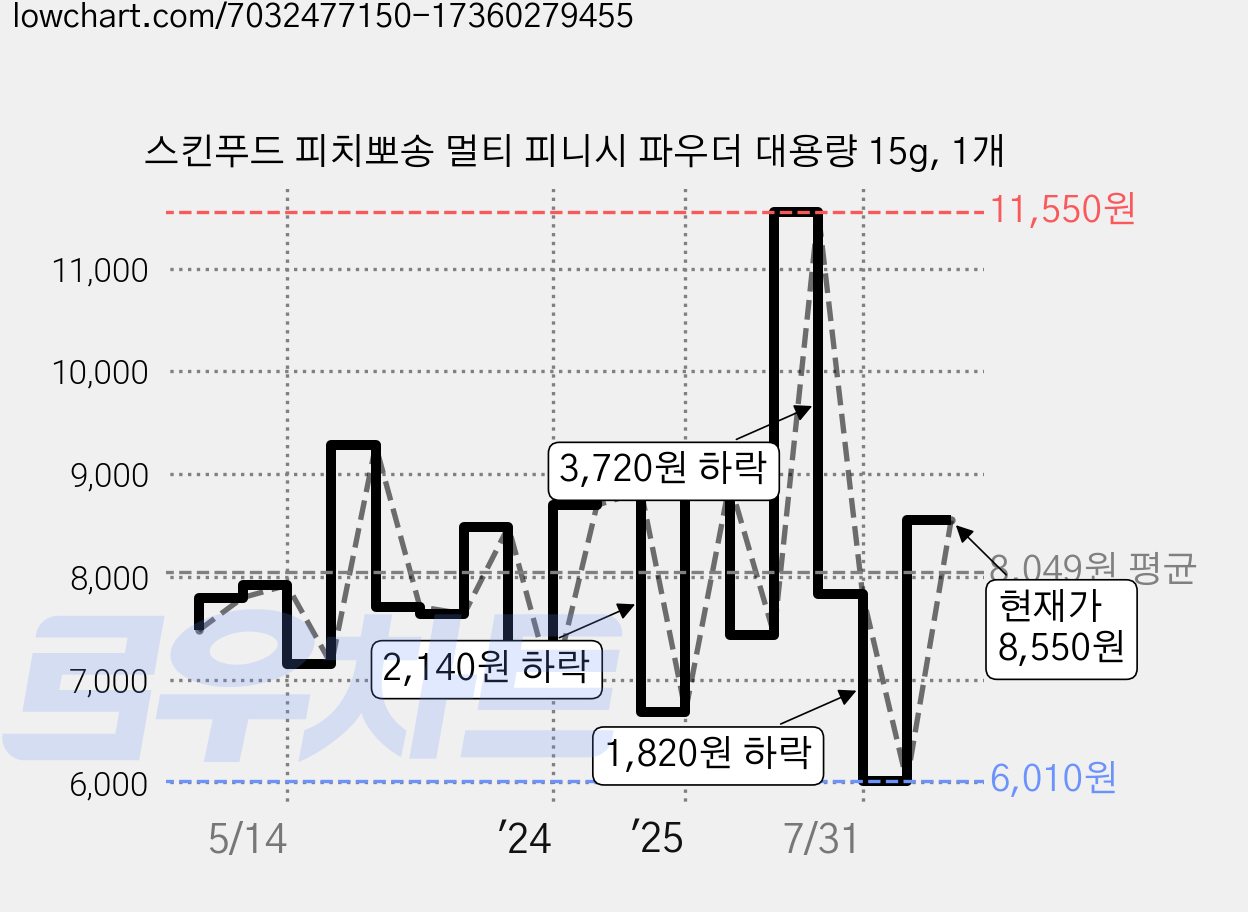 스킨푸드 피치뽀송 멀티 피니시 파우더 대용량 15g, 1개 가격 변동 차트, 현재가 8,550원, 관측 최저가 6,010원