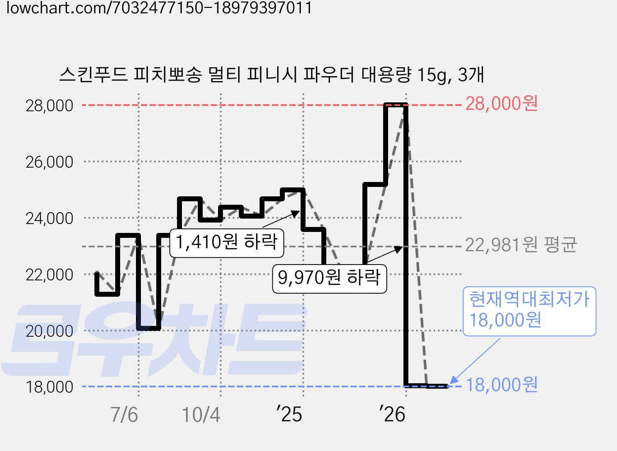 스킨푸드 피치뽀송 멀티 피니시 파우더 대용량 15g, 3개 가격 변동 차트, 현재가 18,000원, 역대최저가