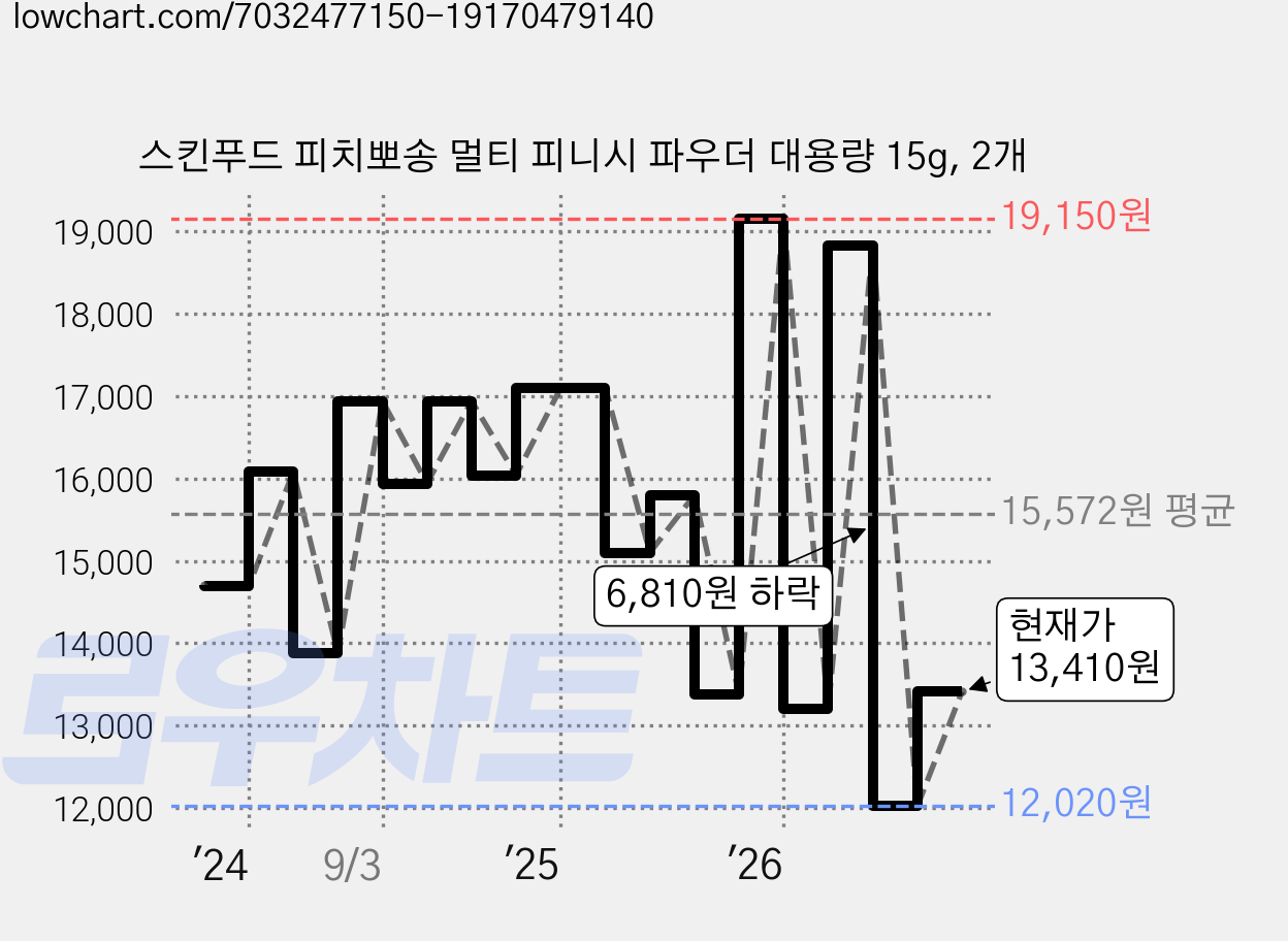 스킨푸드 피치뽀송 멀티 피니시 파우더 대용량 15g, 2개 가격 변동 차트, 현재가 13,410원, 관측 최저가 12,020원