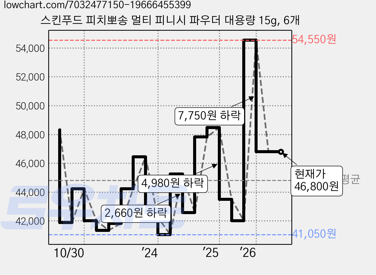 스킨푸드 피치뽀송 멀티 피니시 파우더 대용량 15g, 6개 가격 변동 차트, 현재가 46,800원, 관측 최저가 41,050원