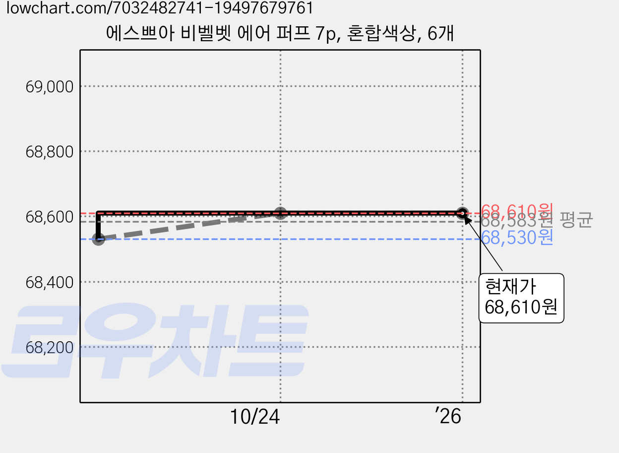 에스쁘아 비벨벳 에어 퍼프 7p, 혼합색상, 6개 가격 변동 차트, 현재가 68,610원, 역대최저가
