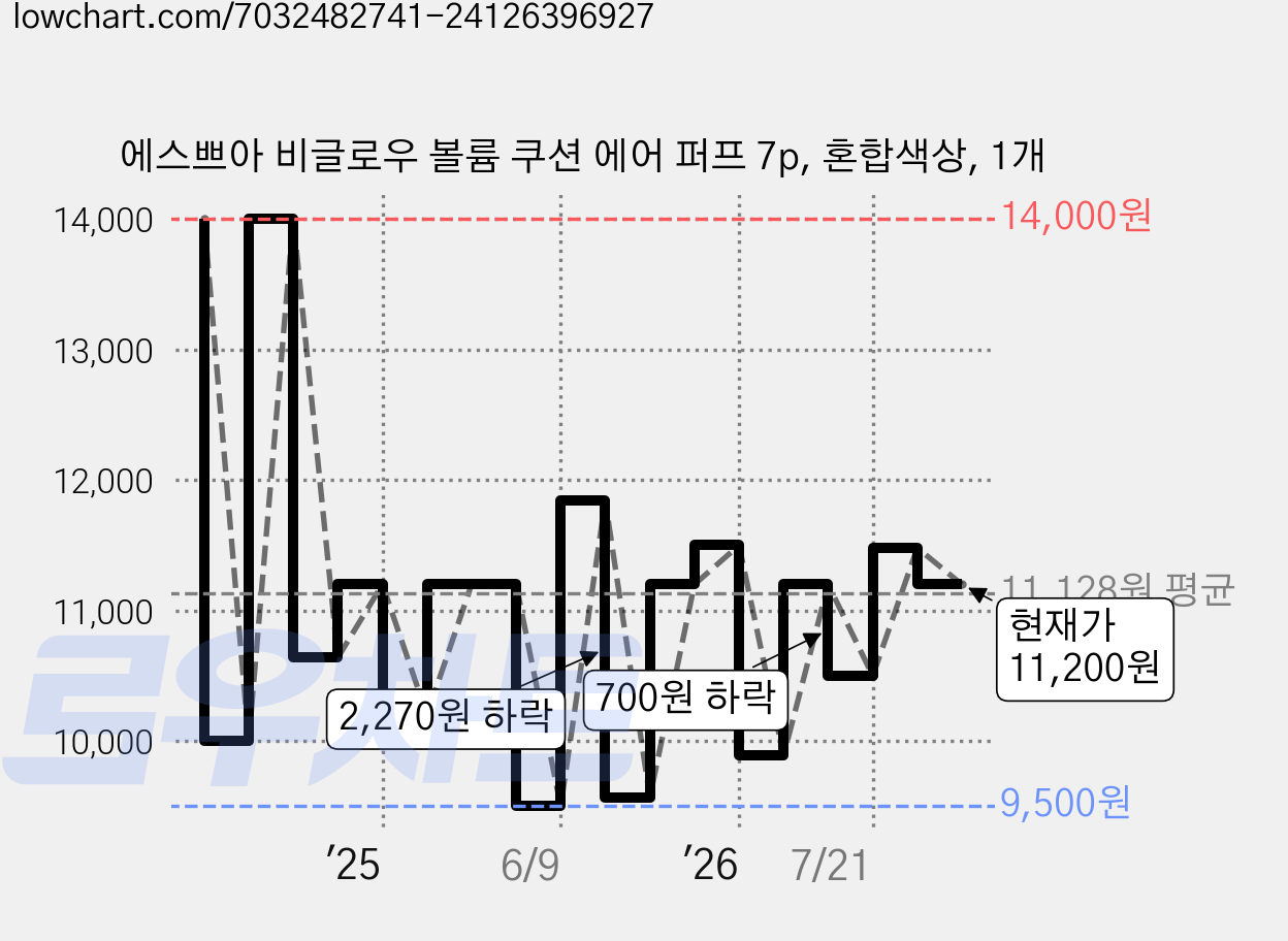 에스쁘아 비글로우 볼륨 쿠션 에어 퍼프 7p, 혼합색상, 1개 가격 변동 차트, 현재가 11,200원, 관측 최저가 9,500원