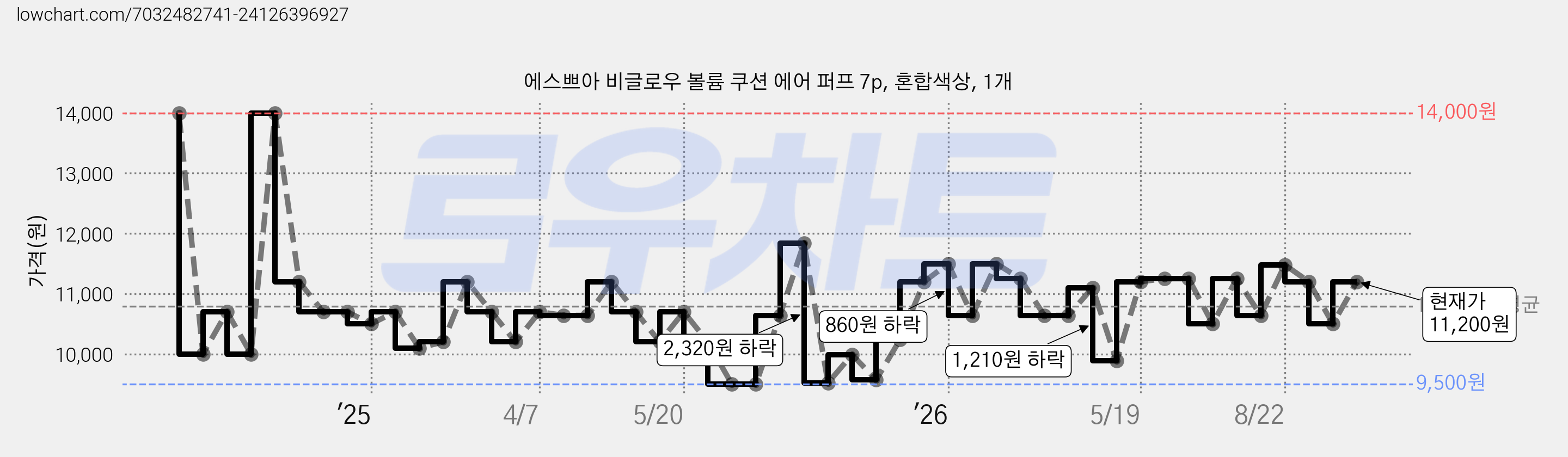 에스쁘아 비글로우 볼륨 쿠션 에어 퍼프 7p, 혼합색상, 1개 가격 변동 차트, 현재가 11,200원, 관측 최저가 9,500원