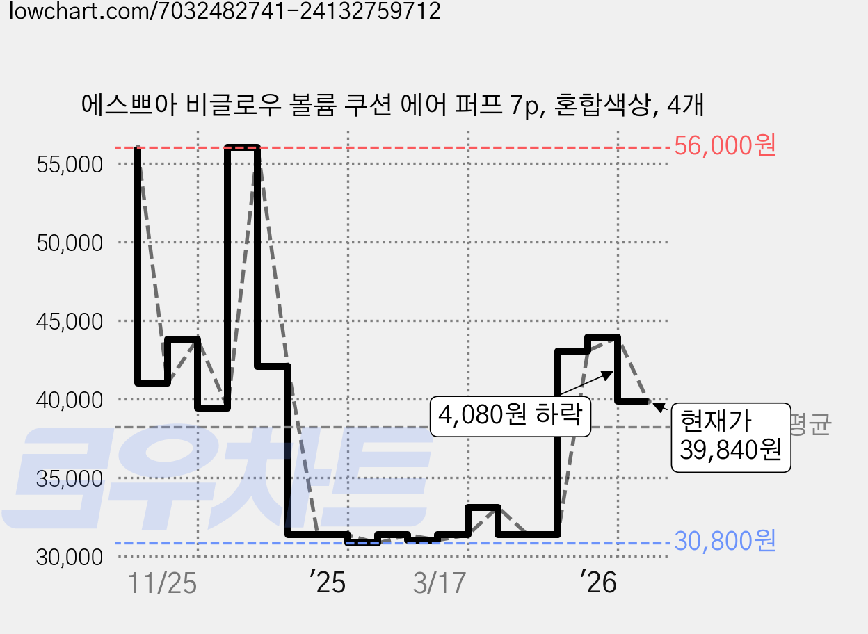 에스쁘아 비글로우 볼륨 쿠션 에어 퍼프 7p, 혼합색상, 4개 가격 변동 차트, 현재가 39,840원, 관측 최저가 30,800원