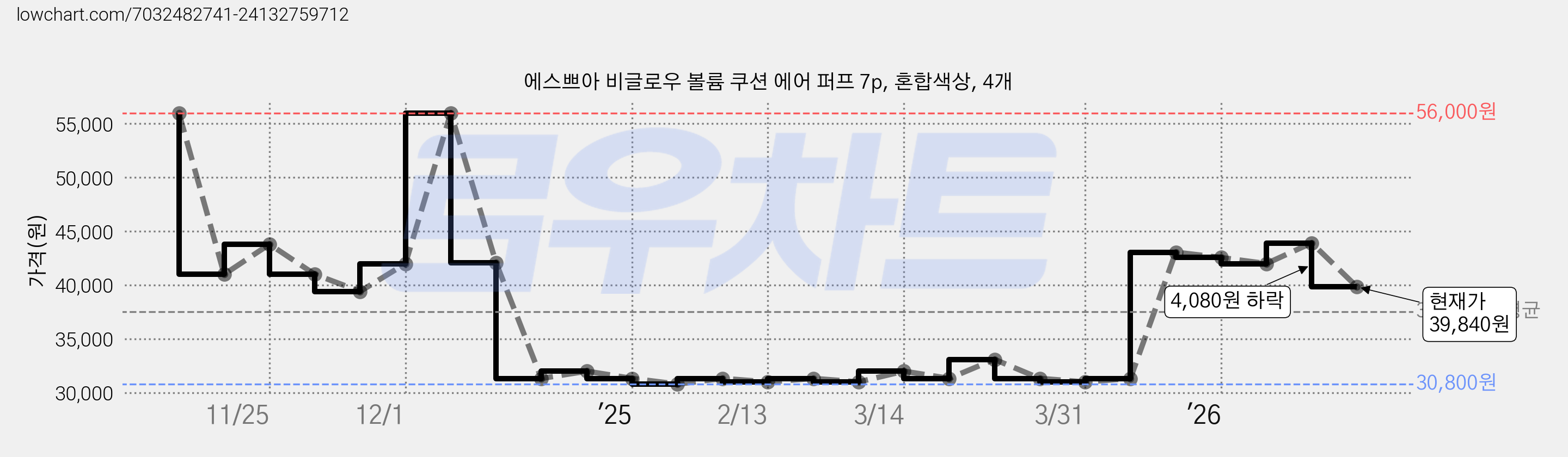 에스쁘아 비글로우 볼륨 쿠션 에어 퍼프 7p, 혼합색상, 4개 가격 변동 차트, 현재가 39,840원, 관측 최저가 30,800원