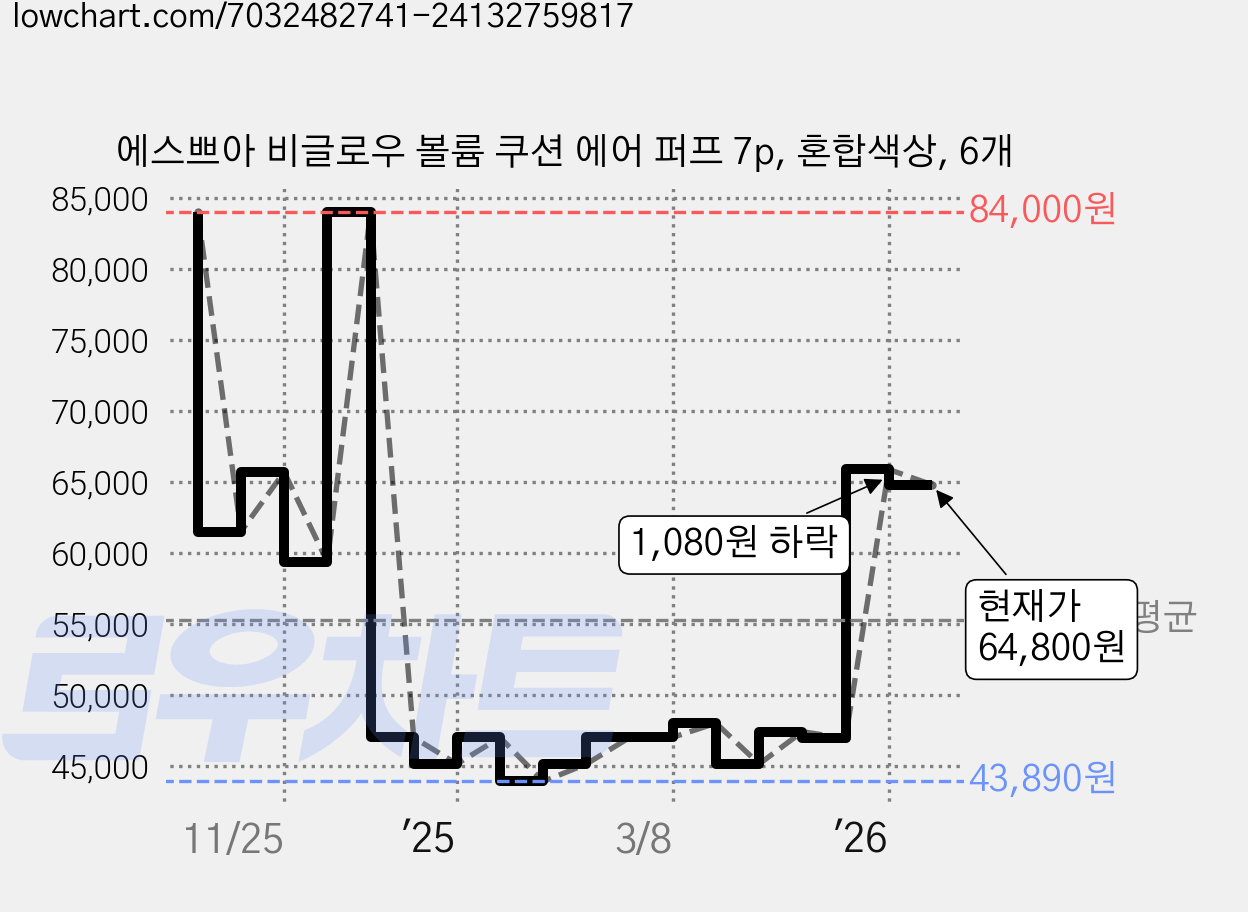 에스쁘아 비글로우 볼륨 쿠션 에어 퍼프 7p, 혼합색상, 6개 가격 변동 차트, 현재가 64,800원, 관측 최저가 43,890원