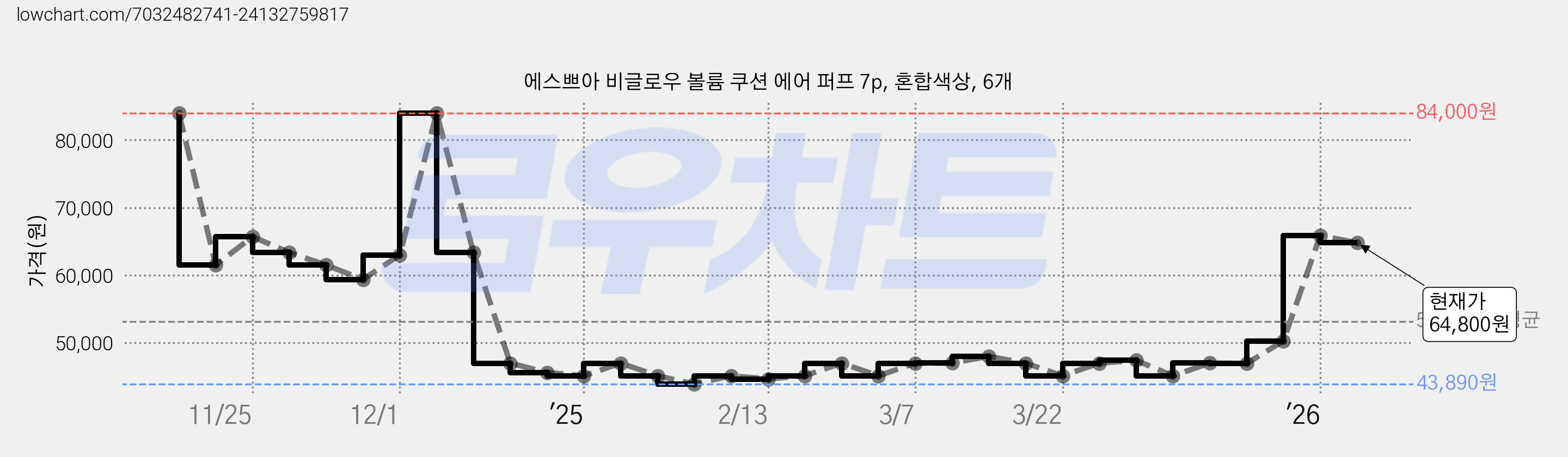 에스쁘아 비글로우 볼륨 쿠션 에어 퍼프 7p, 혼합색상, 6개 가격 변동 차트, 현재가 64,800원, 관측 최저가 43,890원