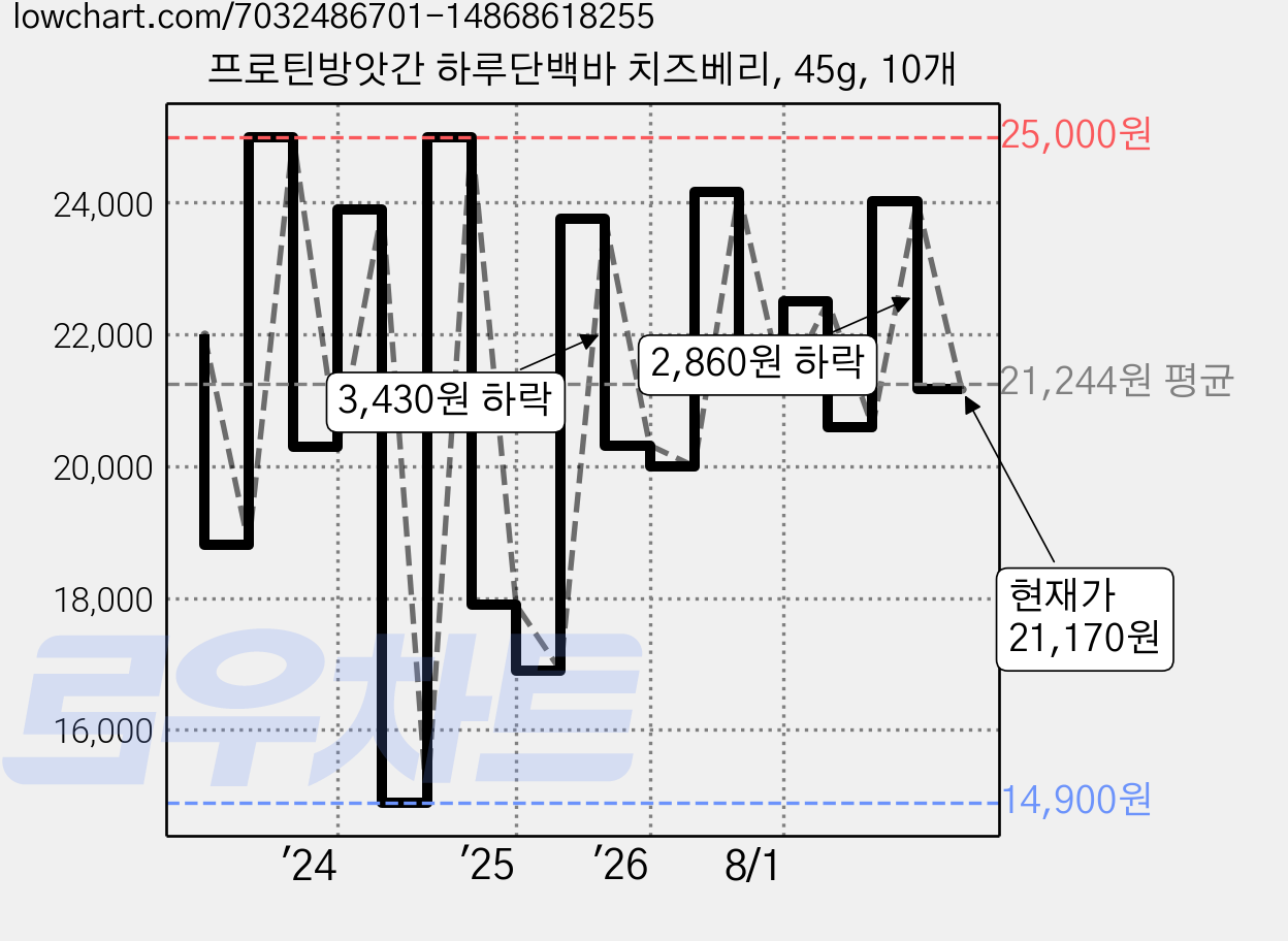 프로틴방앗간 하루단백바 치즈베리, 45g, 10개 가격 변동 차트, 현재가 21,170원, 관측 최저가 14,900원