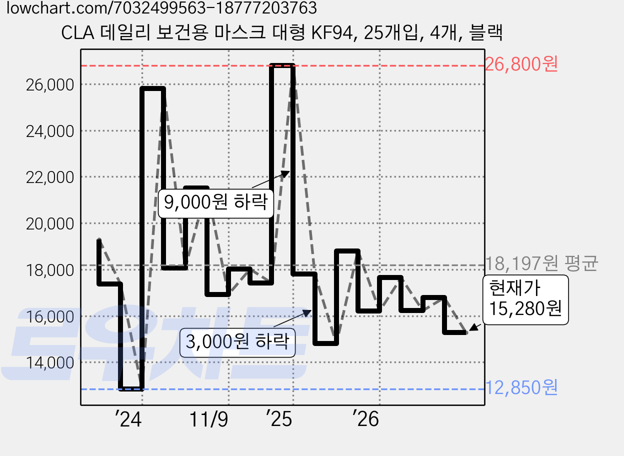CLA 데일리 보건용 마스크 대형 KF94, 25개입, 4개, 블랙 가격 변동 차트, 현재가 15,280원, 관측 최저가 12,850원