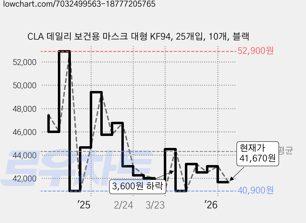 CLA 데일리 보건용 마스크 대형 KF94, 25개입, 10개, 블랙 가격 변동 차트, 현재가 41,670원, 관측 최저가 40,900원
