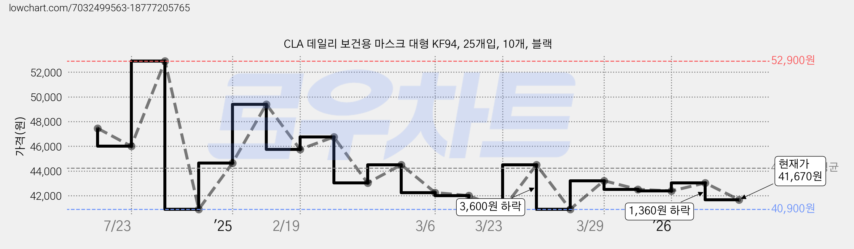 CLA 데일리 보건용 마스크 대형 KF94, 25개입, 10개, 블랙 가격 변동 차트, 현재가 41,670원, 관측 최저가 40,900원