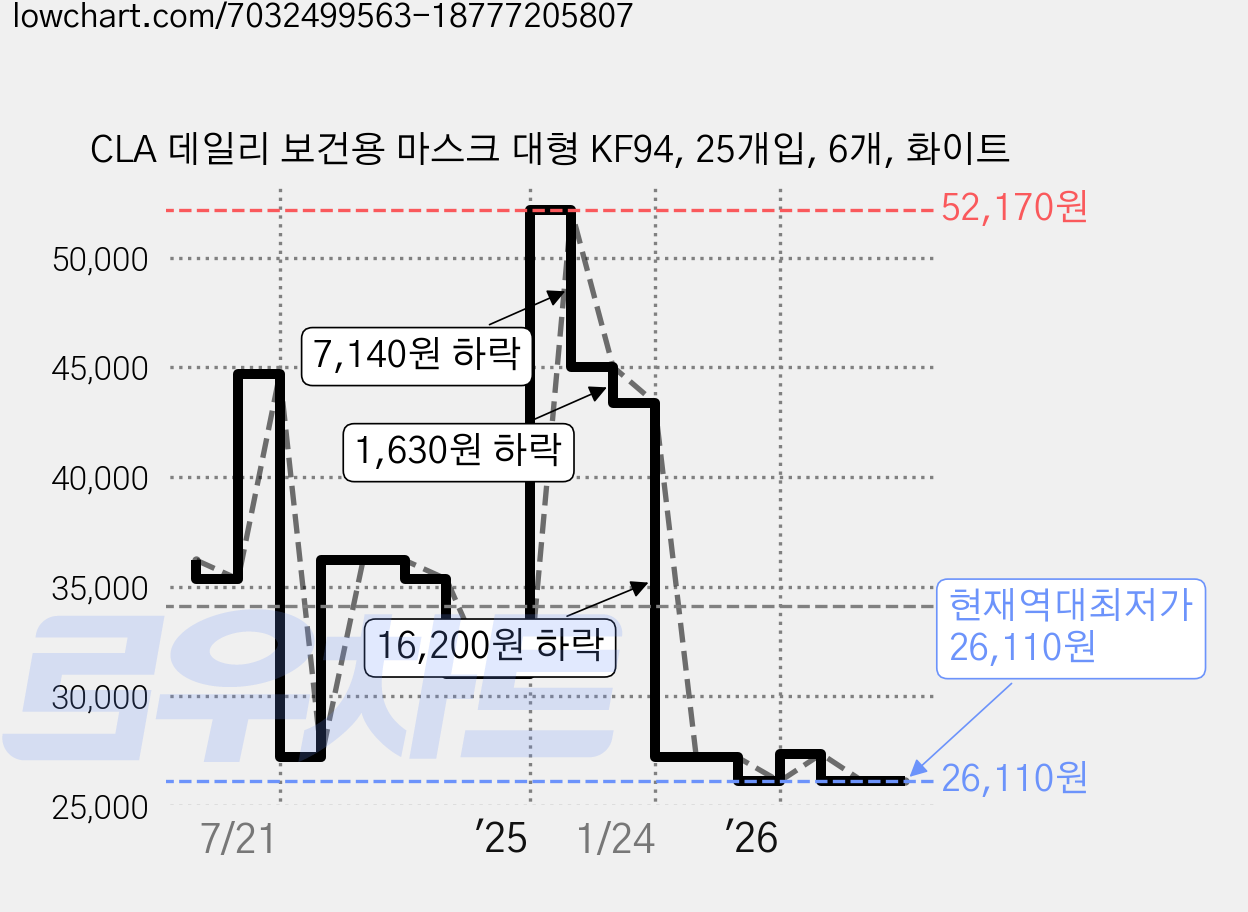 CLA 데일리 보건용 마스크 대형 KF94, 25개입, 6개, 화이트 가격 변동 차트, 현재가 26,110원, 역대최저가