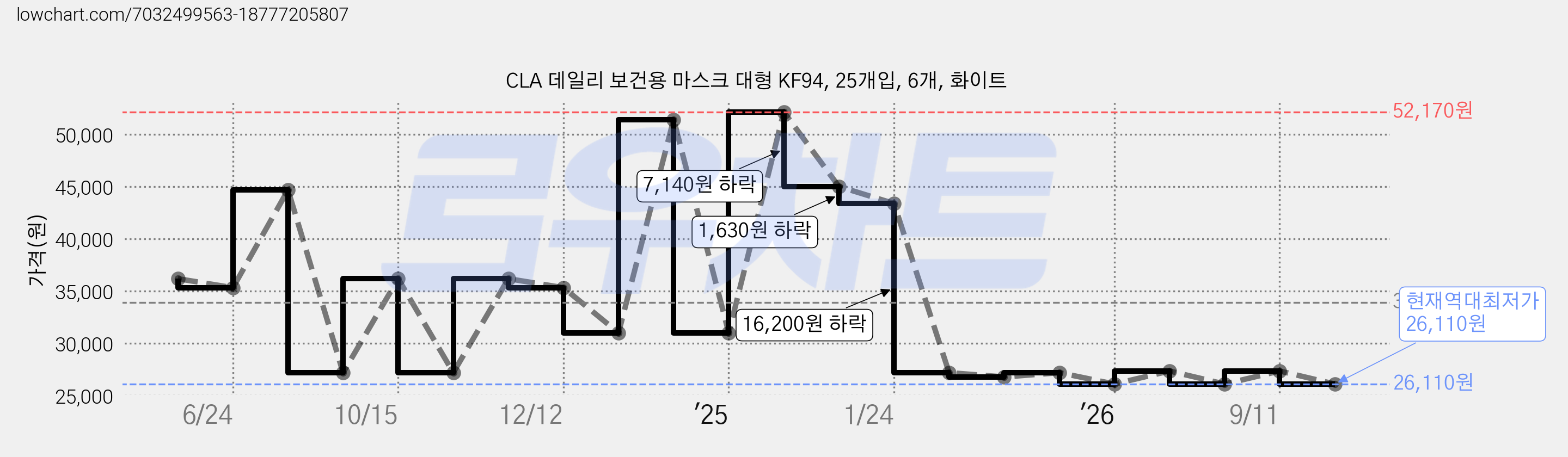 CLA 데일리 보건용 마스크 대형 KF94, 25개입, 6개, 화이트 가격 변동 차트, 현재가 26,110원, 역대최저가