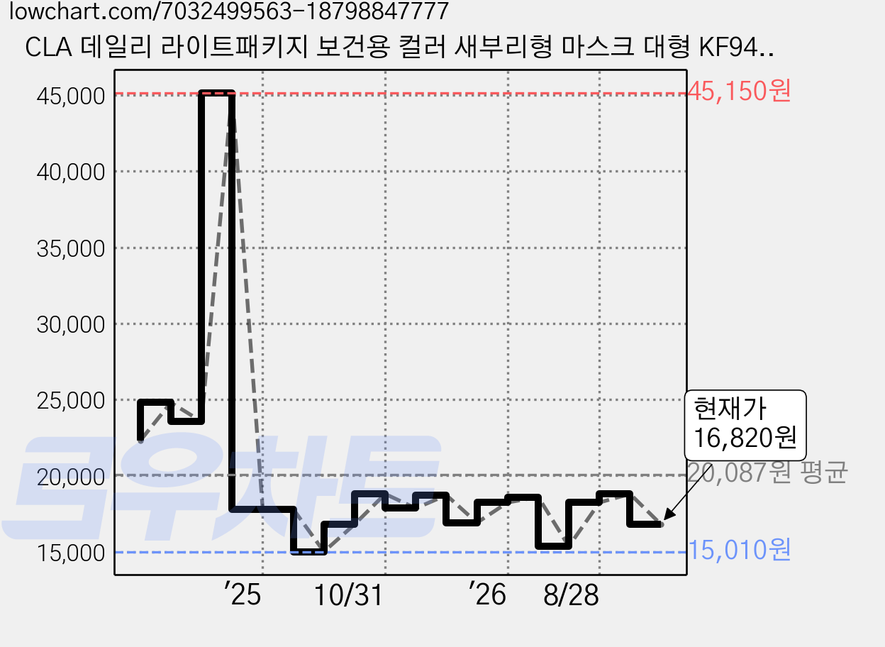 CLA 데일리 라이트패키지 보건용 컬러 새부리형 마스크 대형 KF94, 25개입, 4개, 딥그레이 가격 변동 차트, 현재가 16,820원, 관측 최저가 15,010원