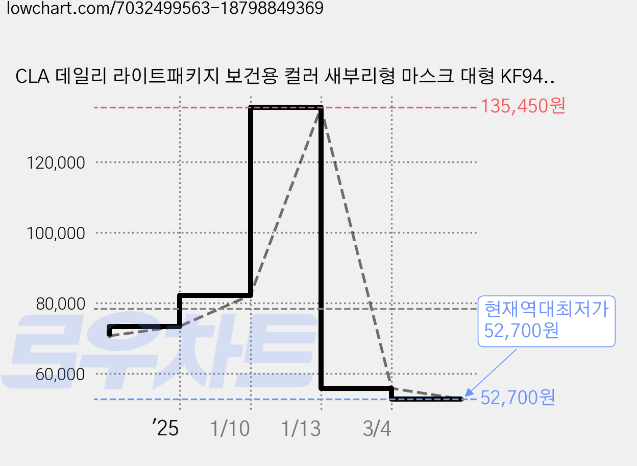 CLA 데일리 라이트패키지 보건용 컬러 새부리형 마스크 대형 KF94, 25개입, 12개, 딥그레이 가격 변동 차트, 현재가 52,700원, 역대최저가