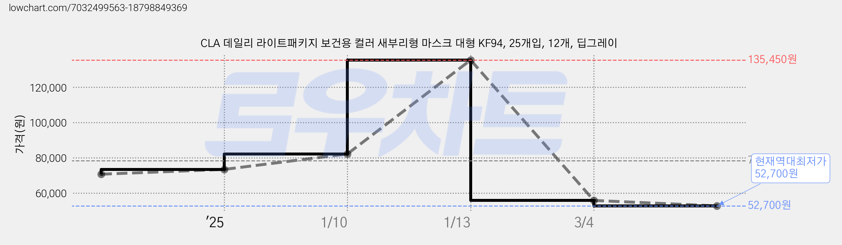 CLA 데일리 라이트패키지 보건용 컬러 새부리형 마스크 대형 KF94, 25개입, 12개, 딥그레이 가격 변동 차트, 현재가 52,700원, 역대최저가