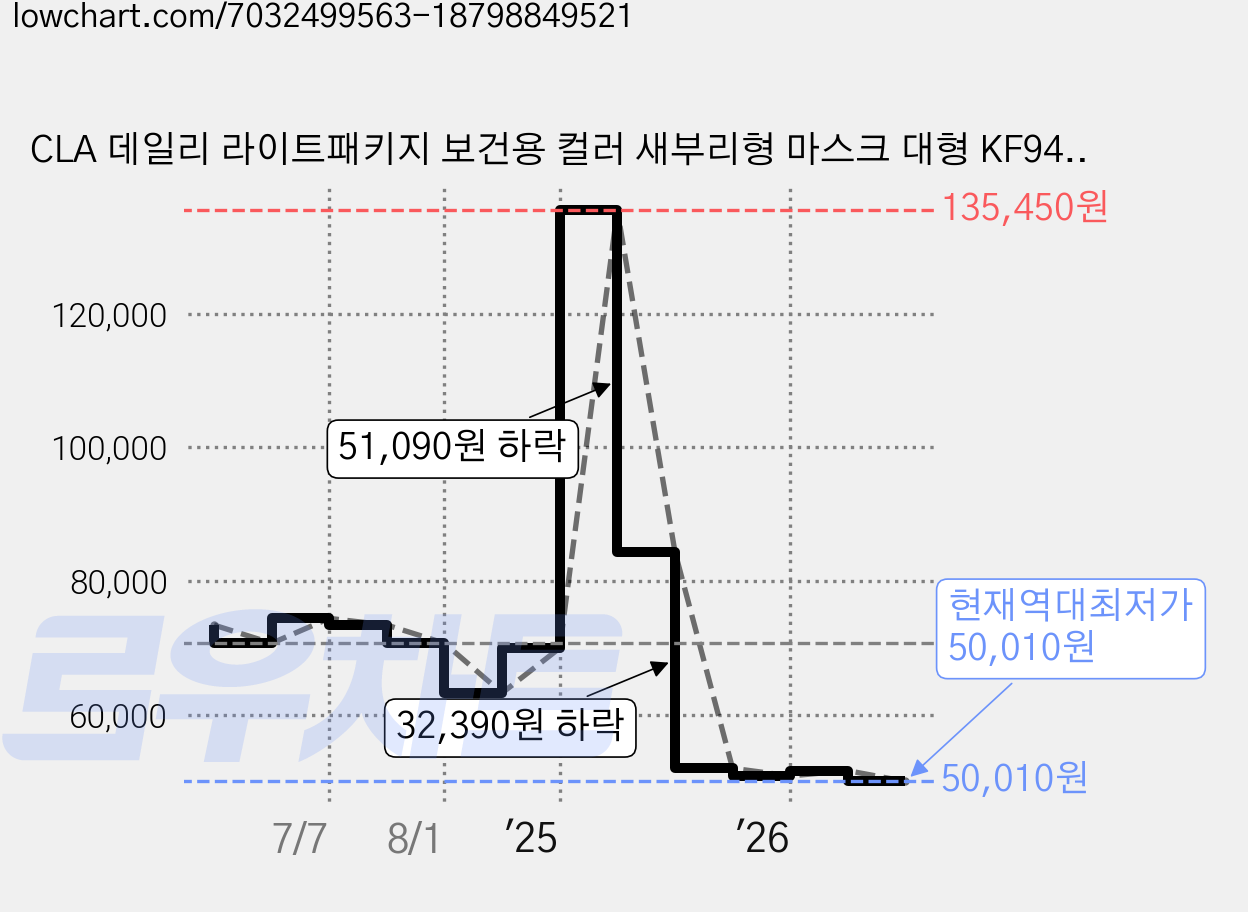 CLA 데일리 라이트패키지 보건용 컬러 새부리형 마스크 대형 KF94, 25개입, 12개, 핑크 가격 변동 차트, 현재가 50,010원, 역대최저가