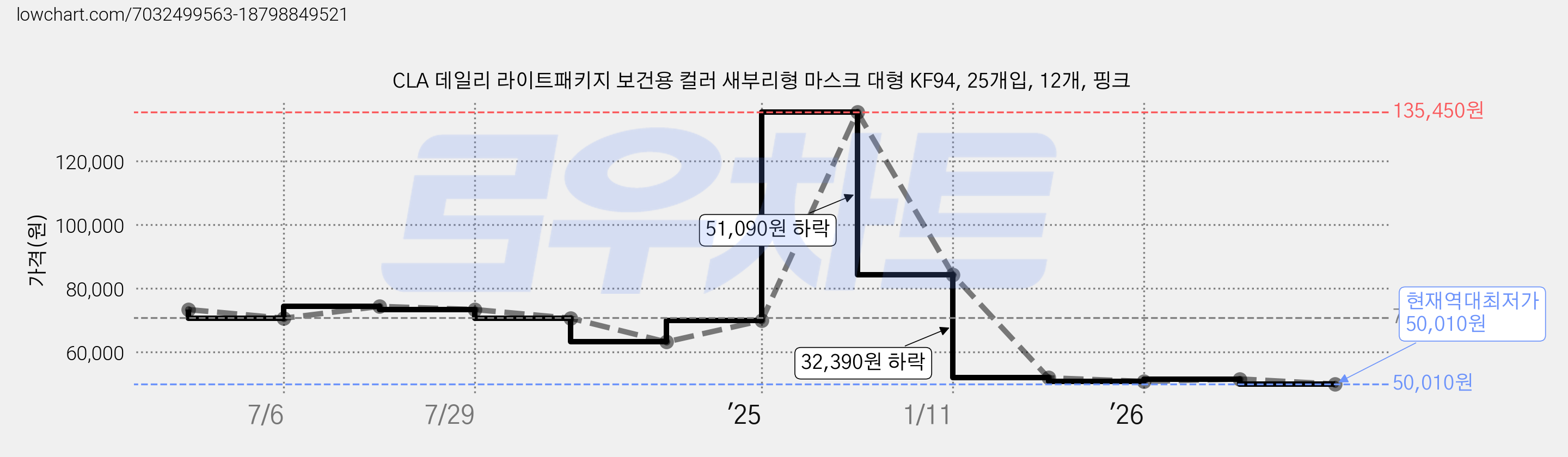 CLA 데일리 라이트패키지 보건용 컬러 새부리형 마스크 대형 KF94, 25개입, 12개, 핑크 가격 변동 차트, 현재가 50,010원, 역대최저가