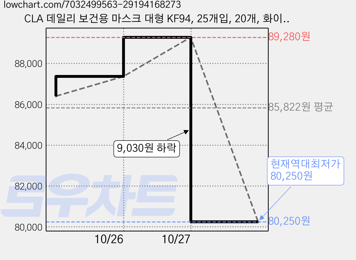 CLA 데일리 보건용 마스크 대형 KF94, 25개입, 20개, 화이트 가격 변동 차트, 현재가 80,250원, 역대최저가