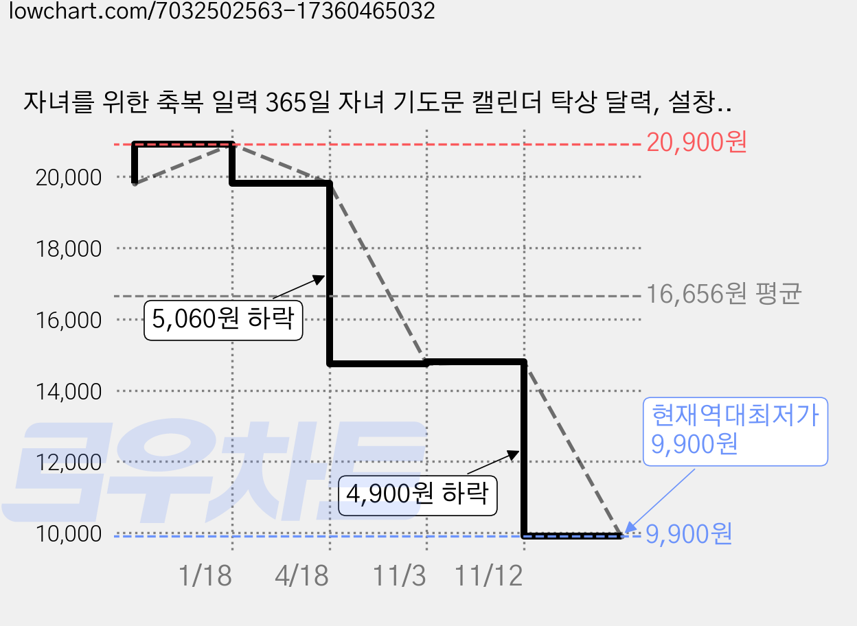 자녀를 위한 축복 일력 365일 자녀 기도문 캘린더 탁상 달력, 설창석, 아르누보 가격 변동 차트, 현재가 9,900원, 역대최저가
