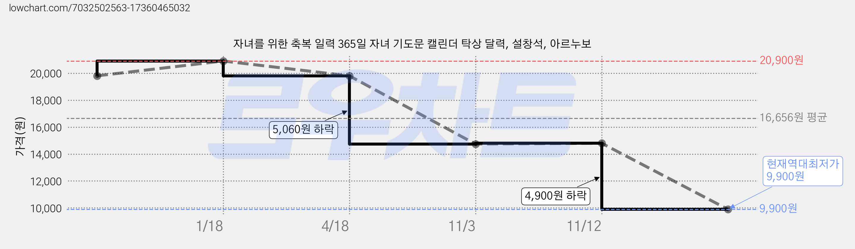 자녀를 위한 축복 일력 365일 자녀 기도문 캘린더 탁상 달력, 설창석, 아르누보 가격 변동 차트, 현재가 9,900원, 역대최저가