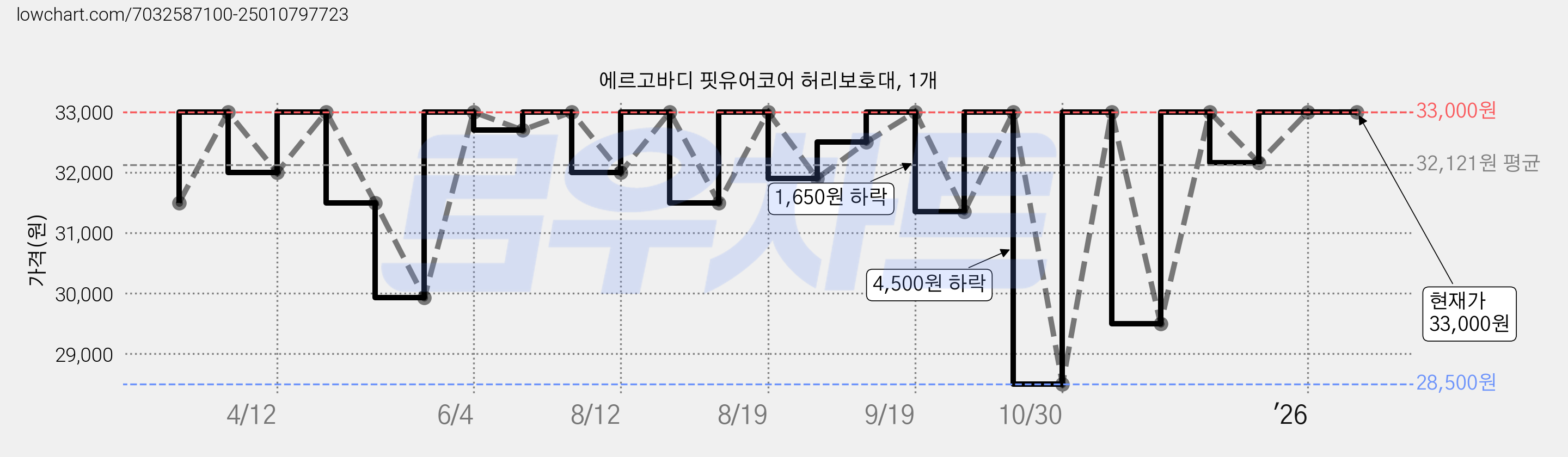 에르고바디 핏유어코어 허리보호대, 1개 가격 변동 차트, 현재가 33,000원, 관측 최저가 28,500원
