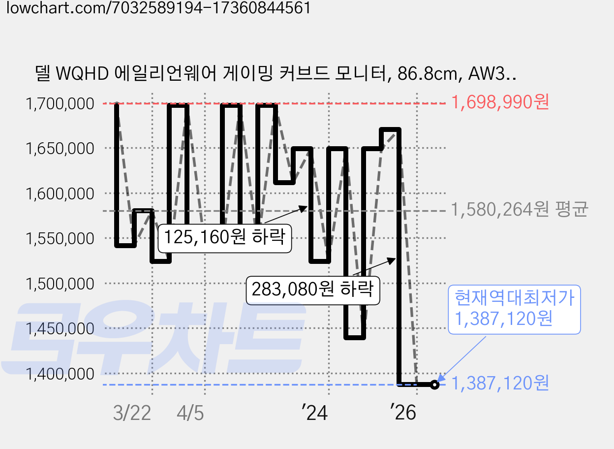 델 WQHD 에일리언웨어 게이밍 커브드 모니터, 86.8cm, AW3423DWF 가격 변동 차트, 현재가 1,387,120원, 역대최저가