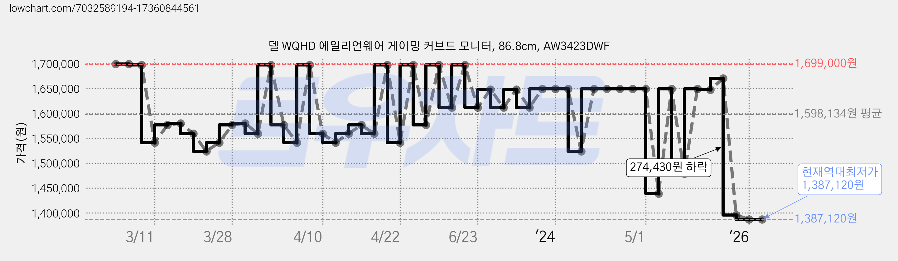 델 WQHD 에일리언웨어 게이밍 커브드 모니터, 86.8cm, AW3423DWF 가격 변동 차트, 현재가 1,387,120원, 역대최저가