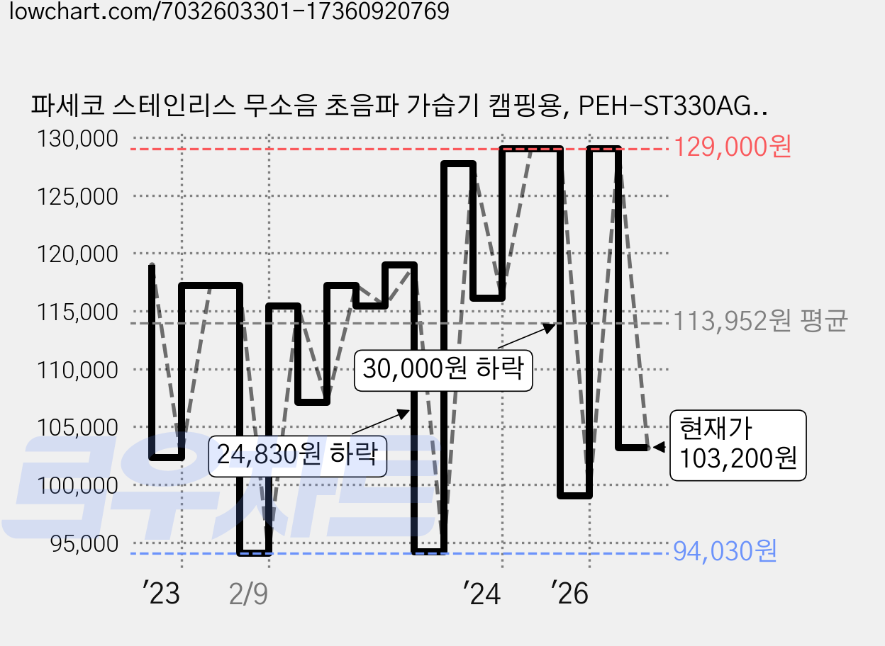 파세코 스테인리스 무소음 초음파 가습기 캠핑용, PEH-ST330AG, 알파인그린 가격 변동 차트, 현재가 103,200원, 관측 최저가 91,080원