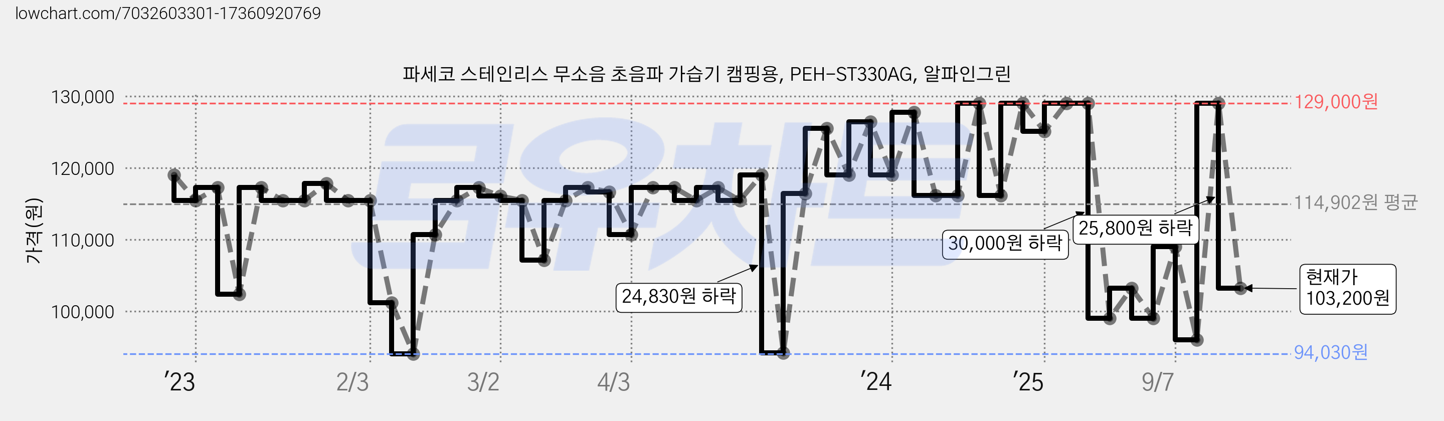 파세코 스테인리스 무소음 초음파 가습기 캠핑용, PEH-ST330AG, 알파인그린 가격 변동 차트, 현재가 103,200원, 관측 최저가 91,080원