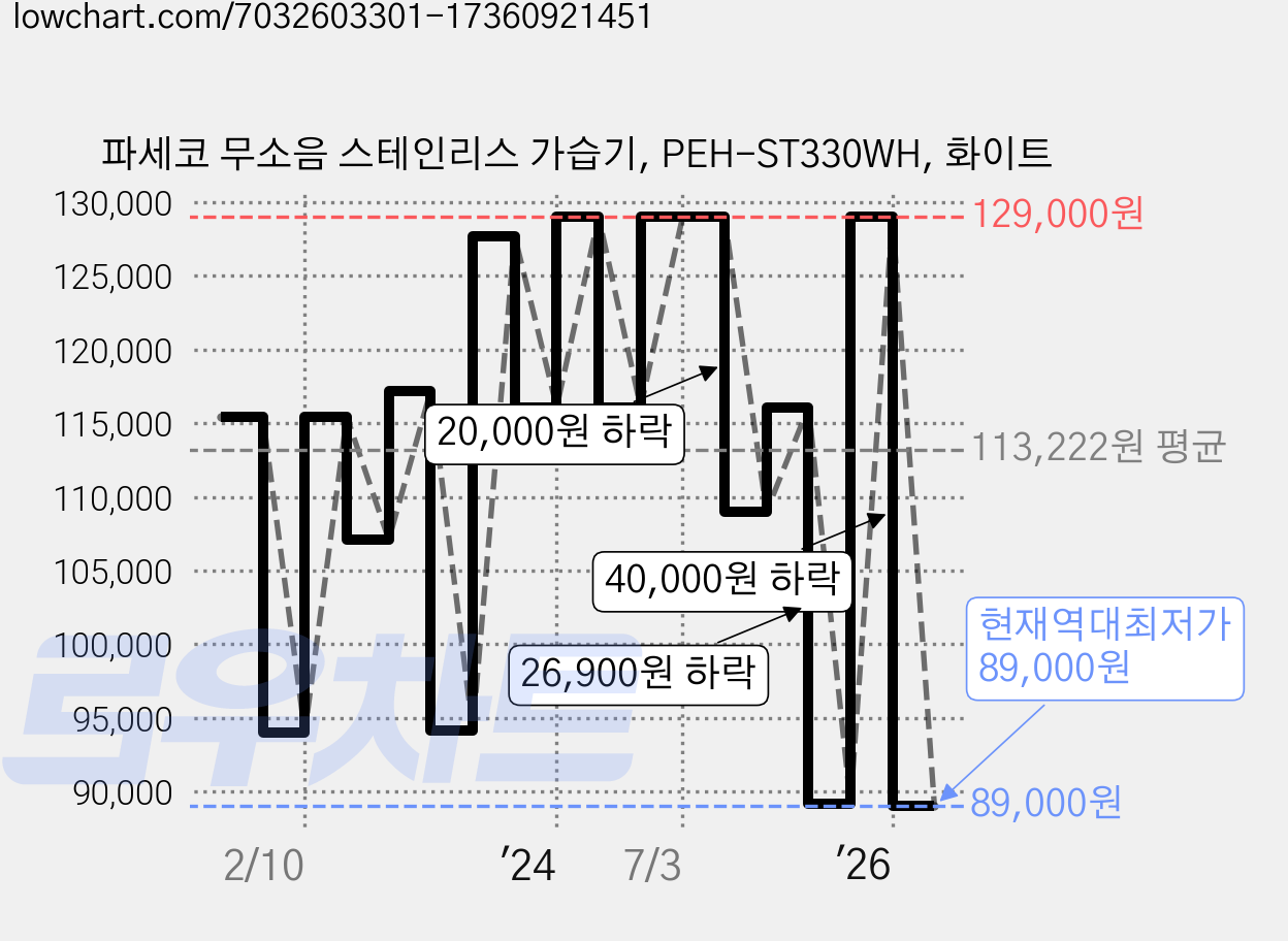 파세코 무소음 스테인리스 가습기, PEH-ST330WH, 화이트 가격 변동 차트, 현재가 89,000원, 역대최저가
