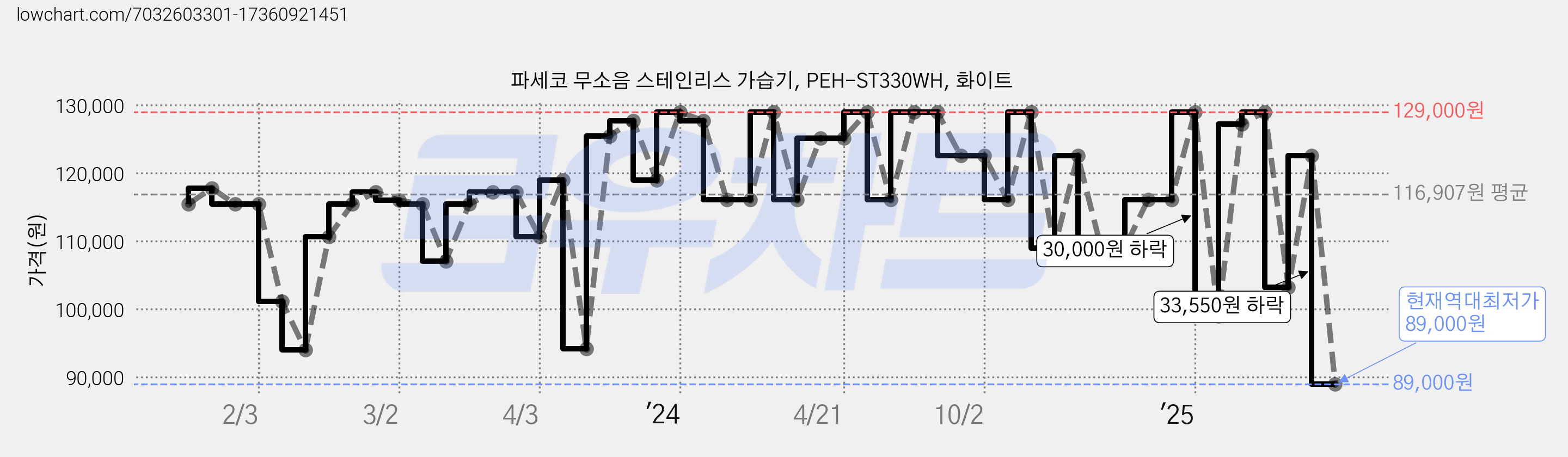 파세코 무소음 스테인리스 가습기, PEH-ST330WH, 화이트 가격 변동 차트, 현재가 89,000원, 역대최저가