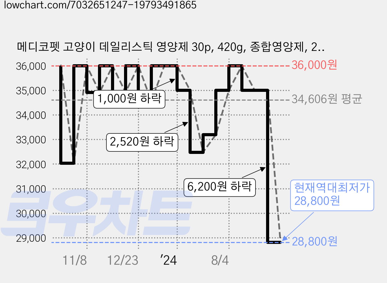 메디코펫 고양이 데일리스틱 영양제 30p, 420g, 종합영양제, 2개 가격 변동 차트, 현재가 28,800원, 역대최저가