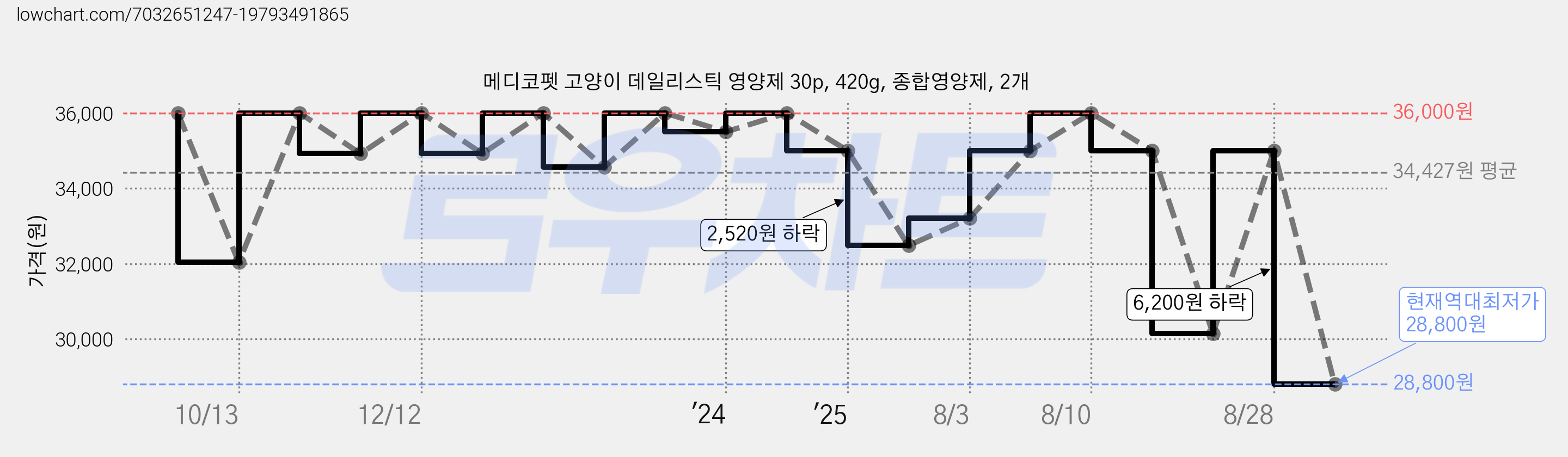 메디코펫 고양이 데일리스틱 영양제 30p, 420g, 종합영양제, 2개 가격 변동 차트, 현재가 28,800원, 역대최저가