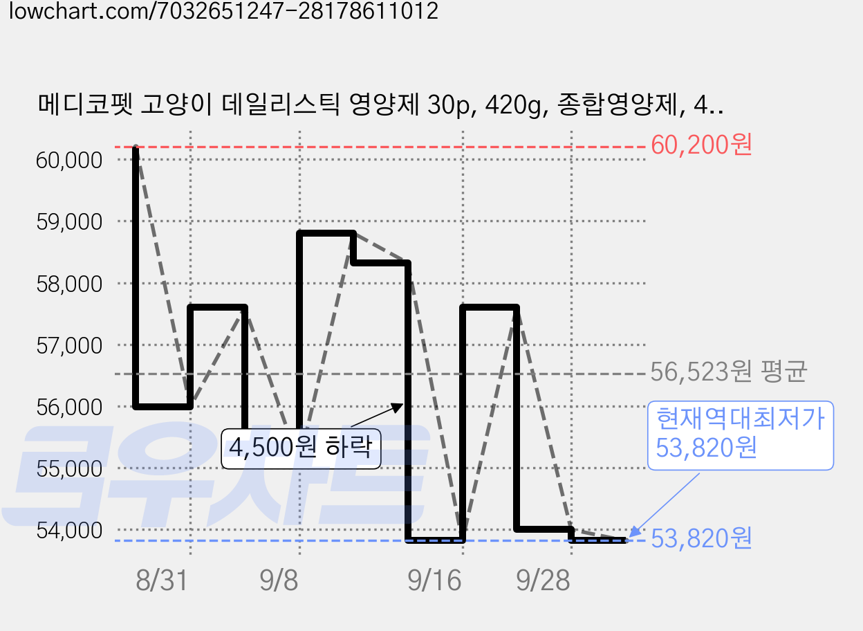 메디코펫 고양이 데일리스틱 영양제 30p, 420g, 종합영양제, 4개 가격 변동 차트, 현재가 53,820원, 역대최저가