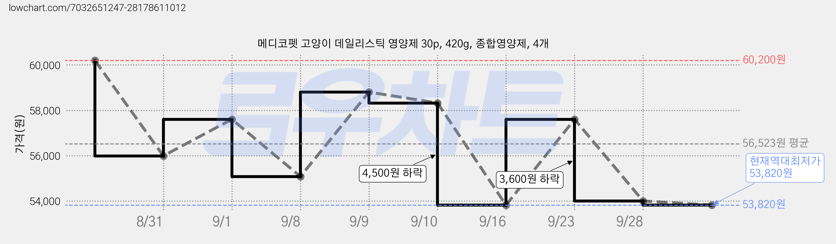 메디코펫 고양이 데일리스틱 영양제 30p, 420g, 종합영양제, 4개 가격 변동 차트, 현재가 53,820원, 역대최저가