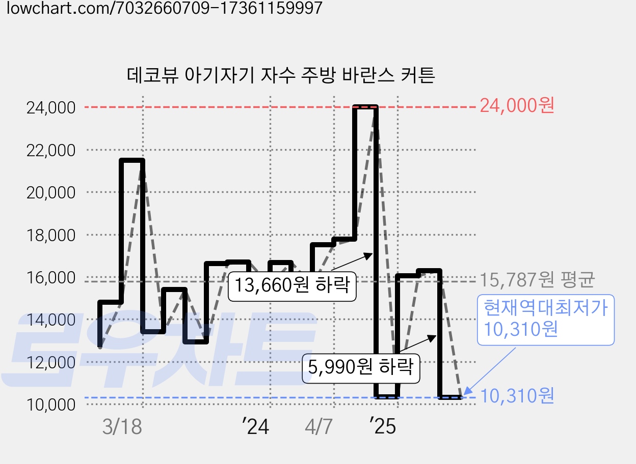 데코뷰 아기자기 자수 주방 바란스 커튼 가격 변동 차트, 현재가 10,310원, 역대최저가