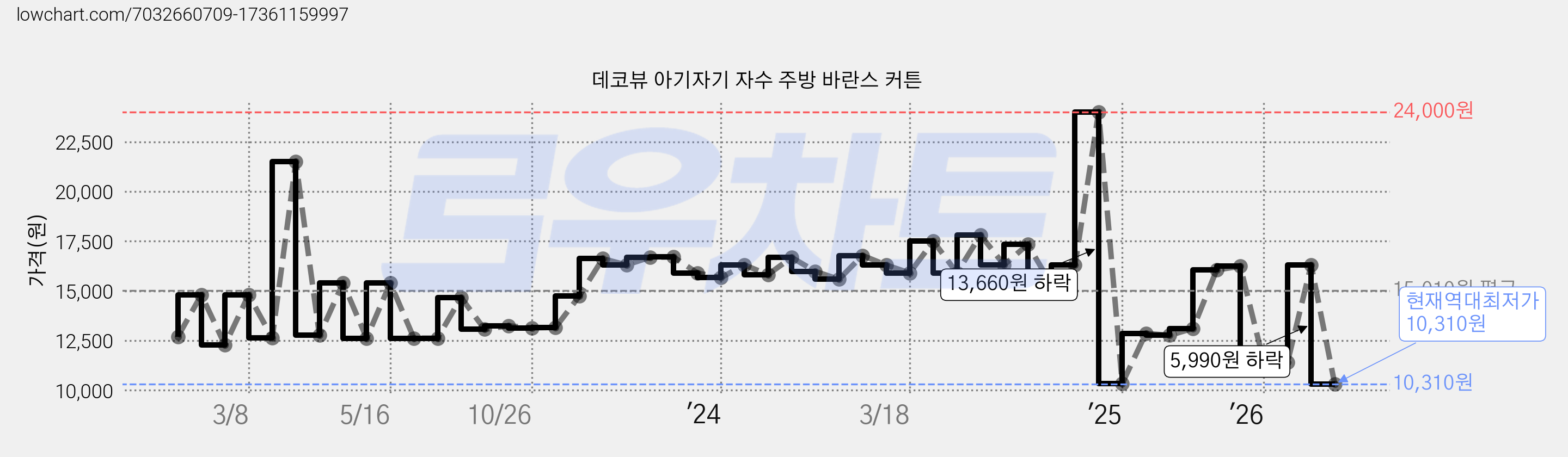 데코뷰 아기자기 자수 주방 바란스 커튼 가격 변동 차트, 현재가 10,310원, 역대최저가
