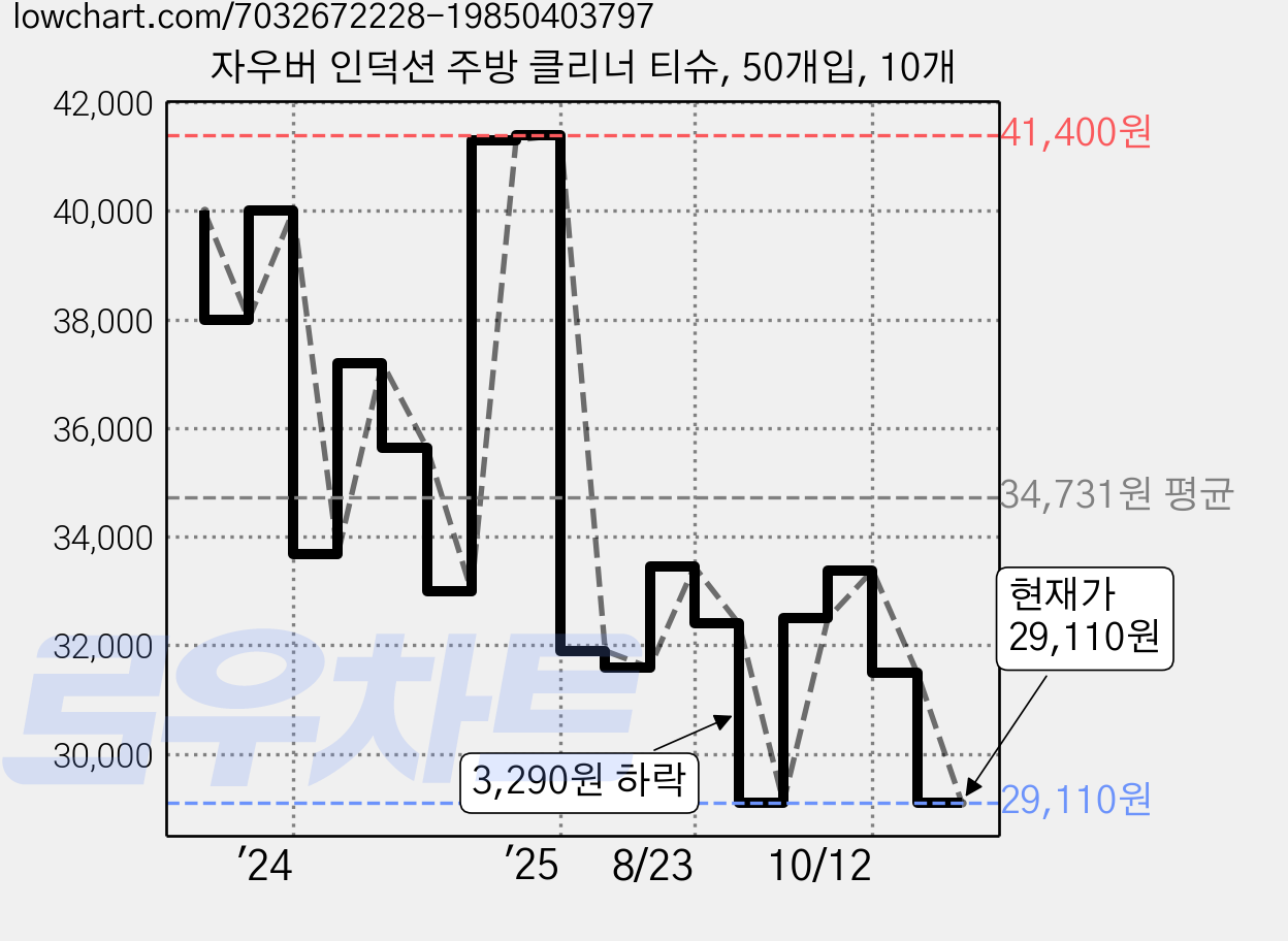 자우버 인덕션 주방 클리너 티슈, 50개입, 10개 가격 변동 차트, 현재가 29,110원, 관측 최저가 28,620원