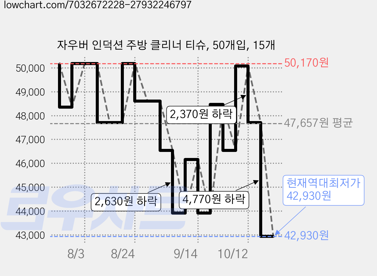 자우버 인덕션 주방 클리너 티슈, 50개입, 15개 가격 변동 차트, 현재가 42,930원, 역대최저가