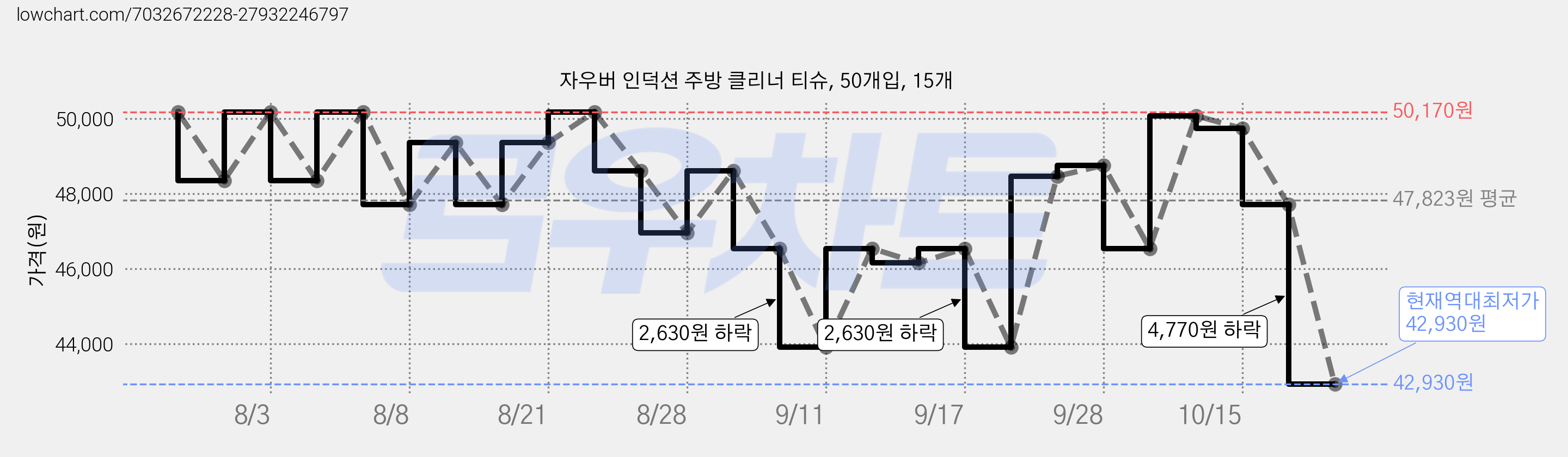 자우버 인덕션 주방 클리너 티슈, 50개입, 15개 가격 변동 차트, 현재가 42,930원, 역대최저가