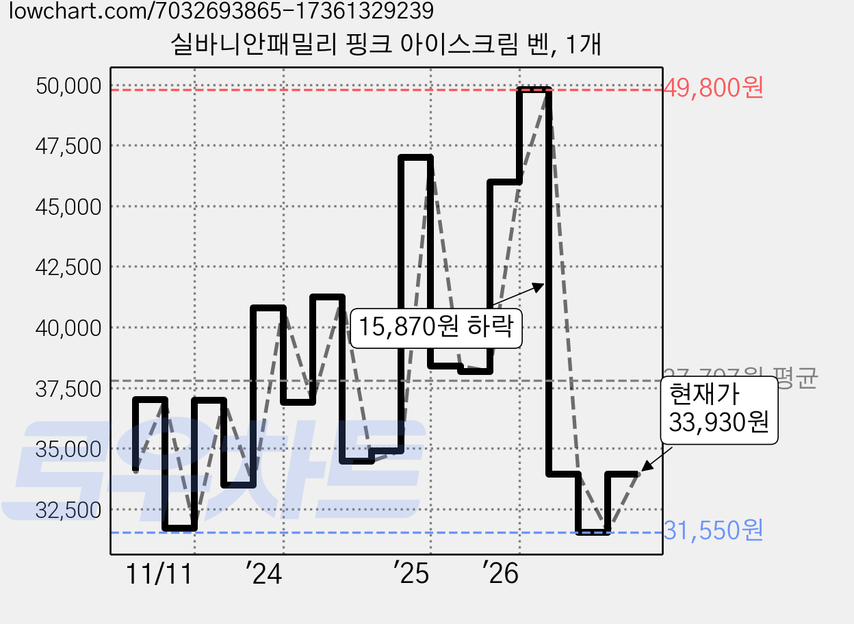 실바니안패밀리 핑크 아이스크림 벤, 1개 가격 변동 차트, 현재가 33,930원, 관측 최저가 31,550원