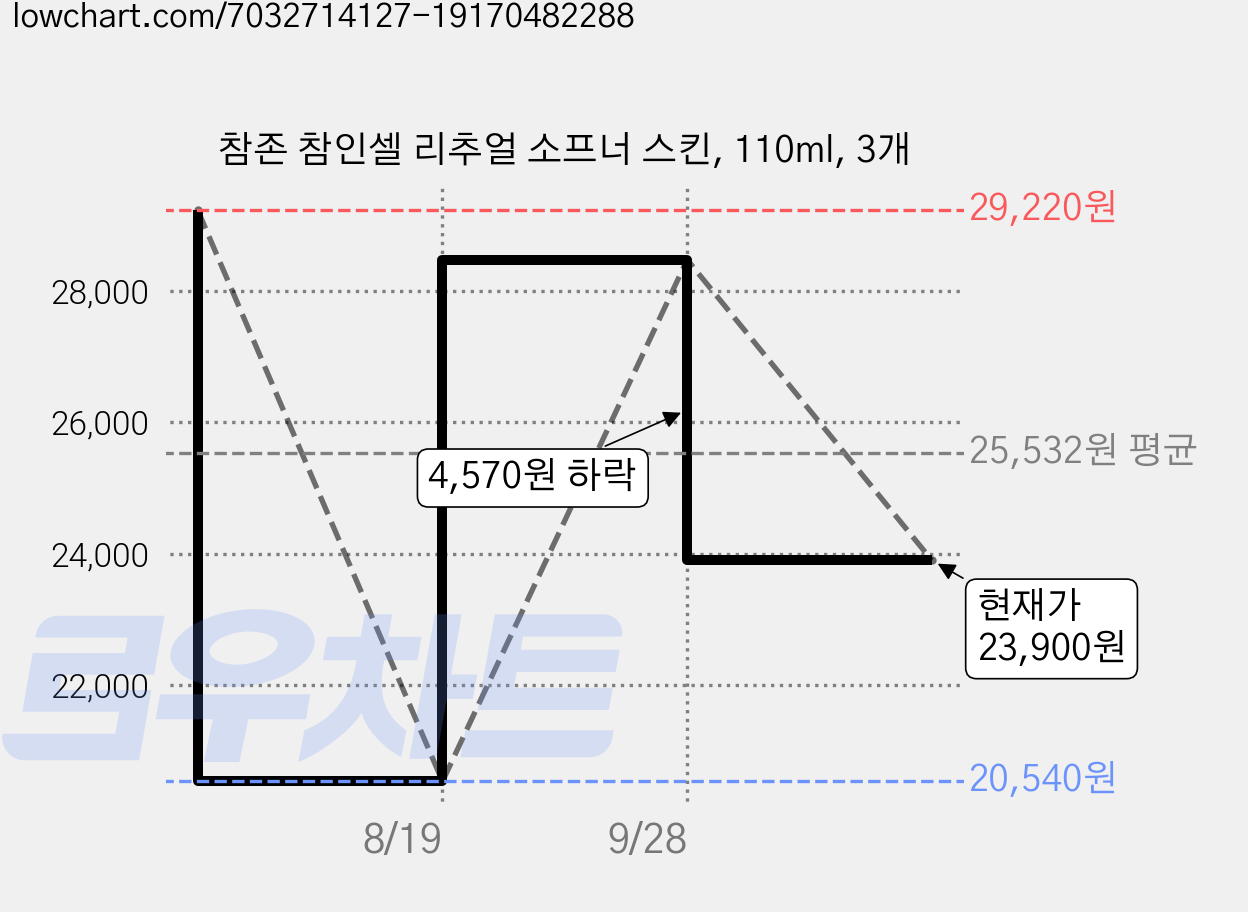 참존 참인셀 리추얼 소프너 스킨, 110ml, 3개 가격 변동 차트, 현재가 23,900원, 관측 최저가 20,540원