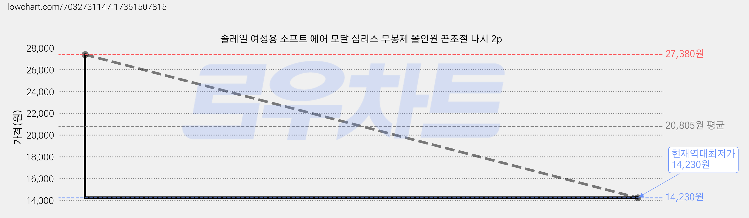솔레일 여성용 소프트 에어 모달 심리스 무봉제 올인원 끈조절 나시 2p 가격 변동 차트, 현재가 14,230원, 역대최저가