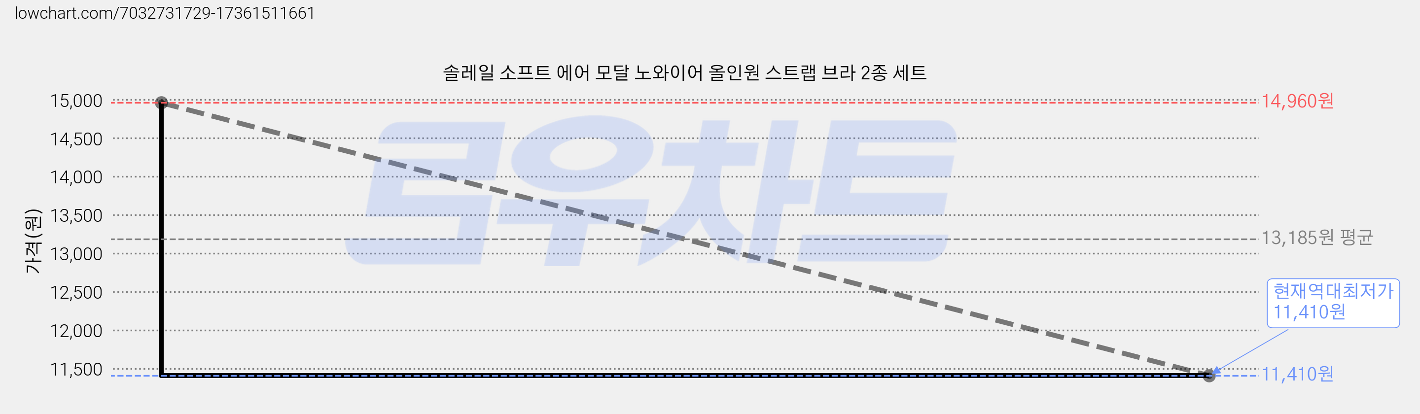 솔레일 소프트 에어 모달 노와이어 올인원 스트랩 브라 2종 세트 가격 변동 차트, 현재가 11,410원, 역대최저가