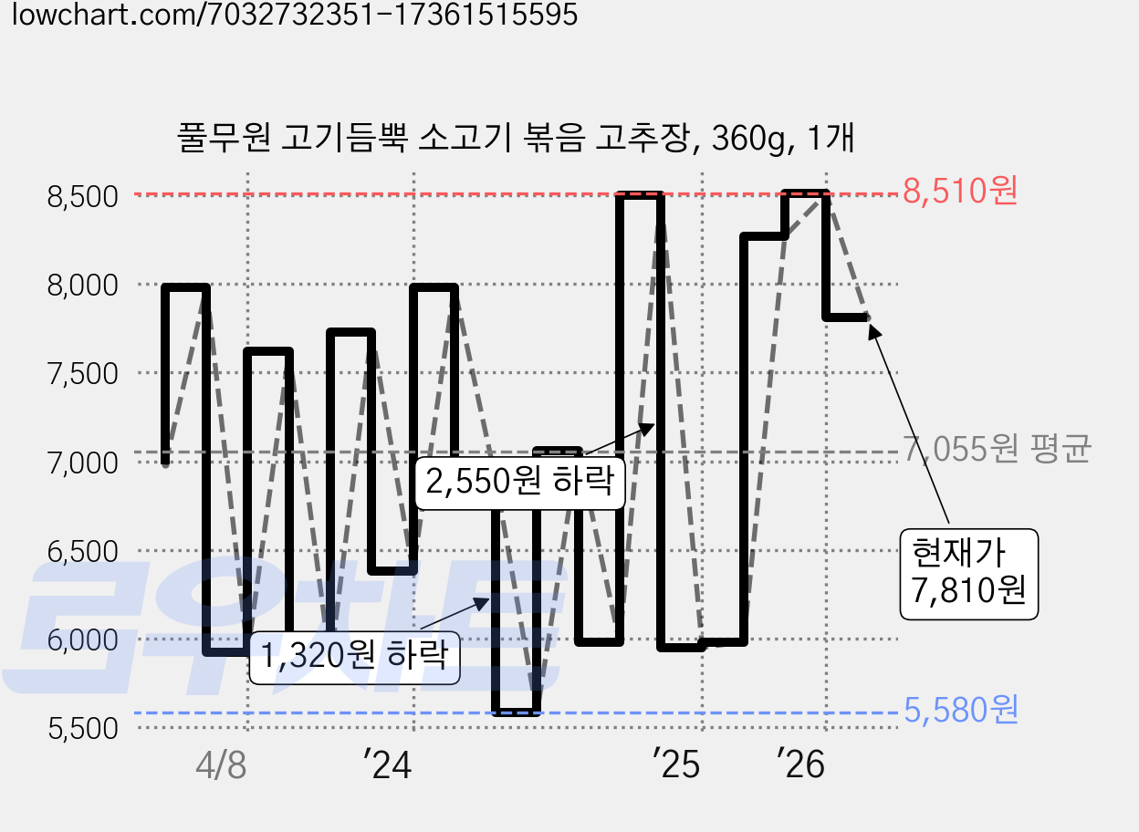 풀무원 고기듬뿍 소고기 볶음 고추장, 360g, 1개 가격 변동 차트, 현재가 7,810원, 관측 최저가 5,580원